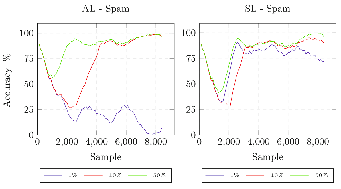 Combining Active Learning and Self-Labeling for Data Stream Mining