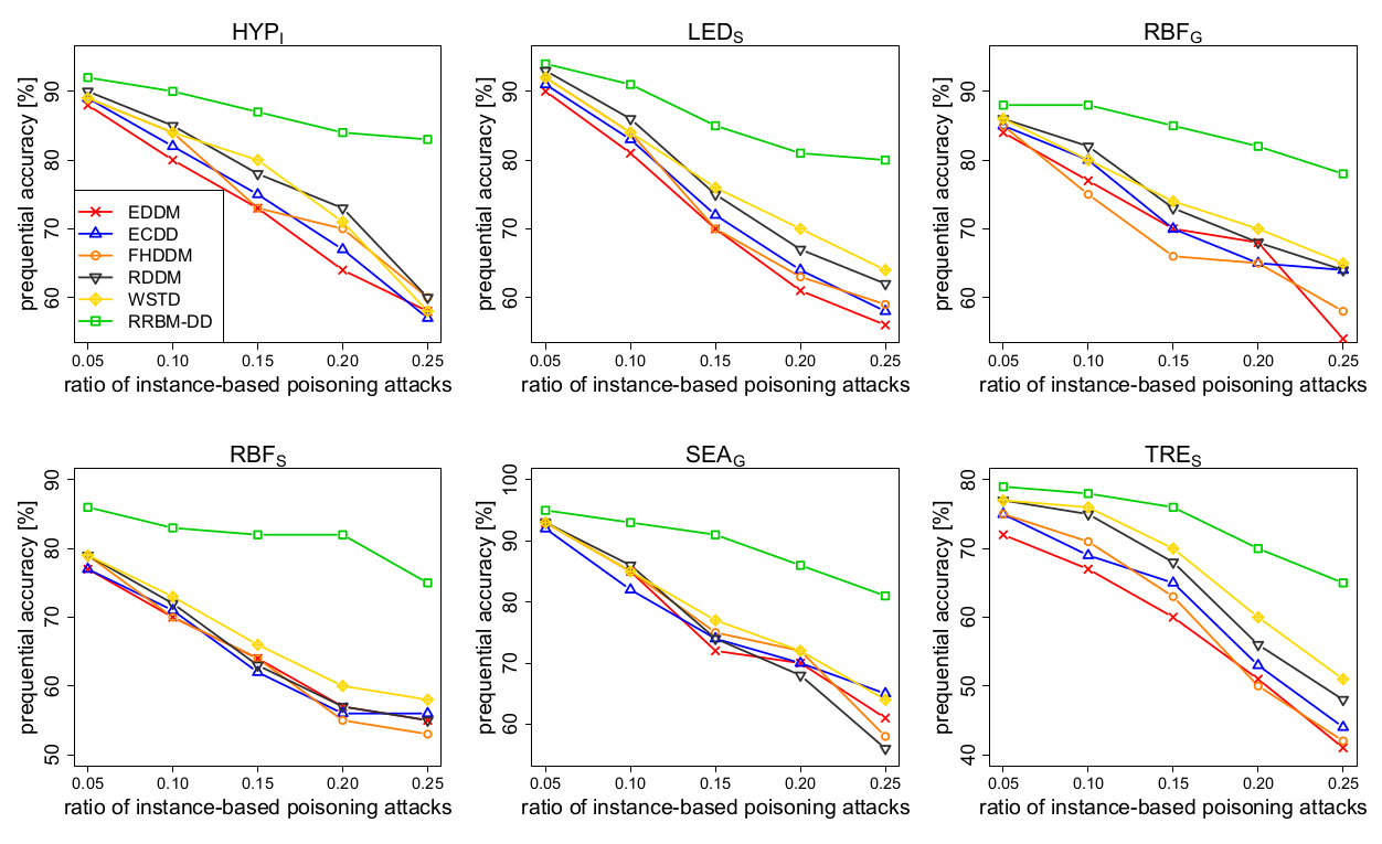 Adversarial Concept Drift Detection under Poisoning Attacks for Robust Data Stream Mining