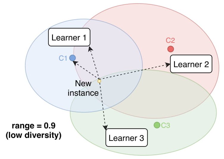 Clustering-Driven and Dynamically Diversified Ensemble for Drifting Data Streams