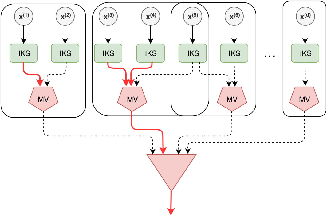 Unsupervised Drift Detector Ensembles for Data Stream Mining