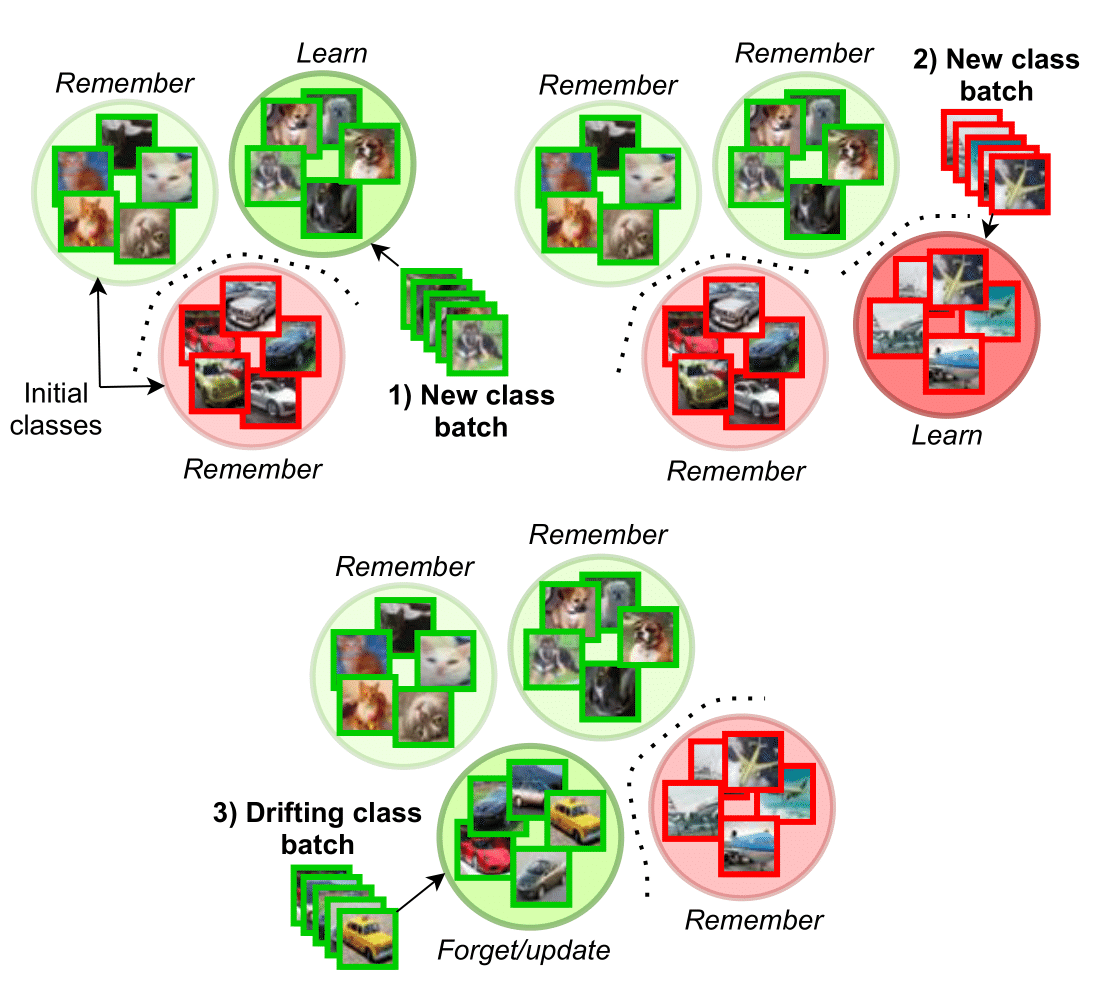 Class-Incremental Experience Replay for Continual Learning under Concept Drift