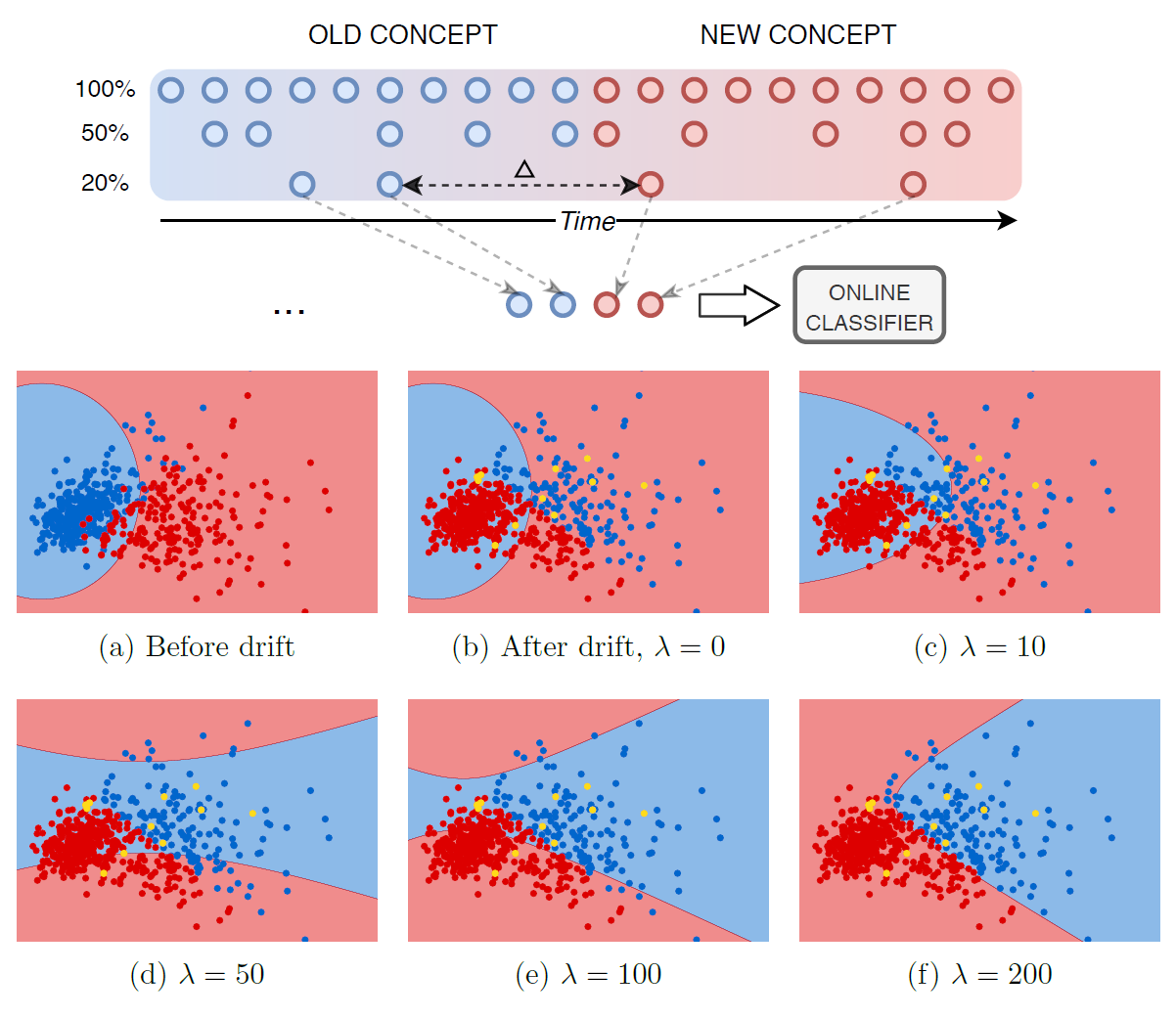 Instance Exploitation for Learning Temporary Concepts from Sparsely Labeled Drifting Data Streams