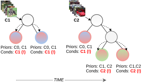 Streaming Decision Trees for Lifelong Learning