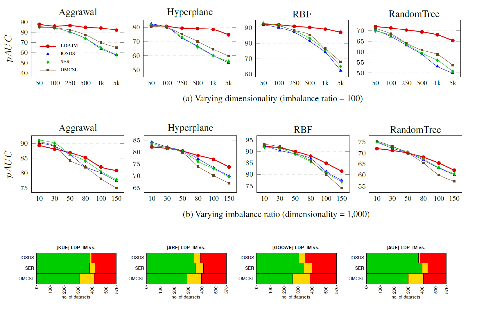 Low-Dimensional Representation Learning from Imbalanced Data Streams